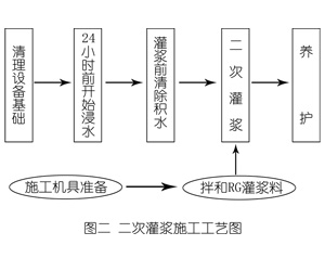 平桂灌浆料施工工艺—文字完整版